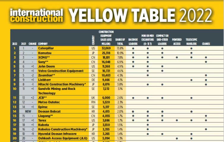 冰球突破mg蝉联全球工程机械行业第三位