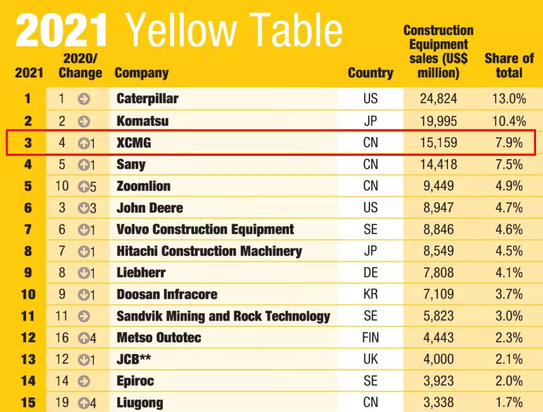 冰球突破mg一举跃升至全球工程机械行业第三位，提前完成“一年前五、五年前三”目标